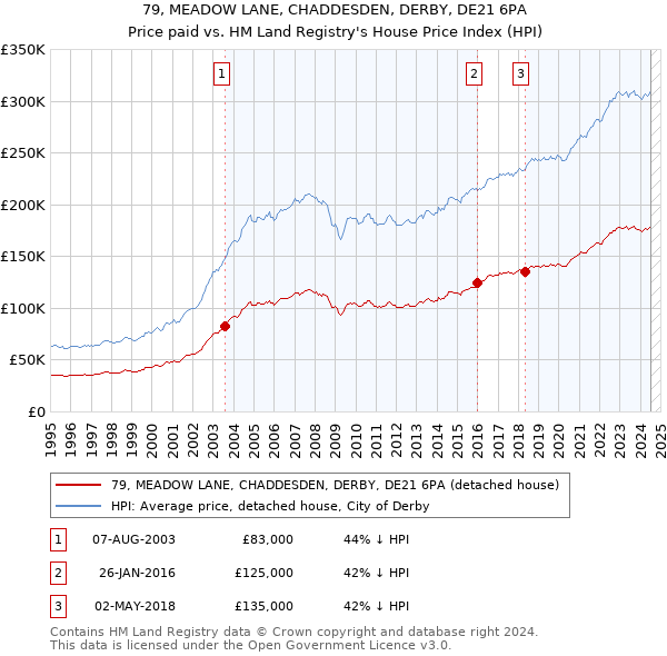 79, MEADOW LANE, CHADDESDEN, DERBY, DE21 6PA: Price paid vs HM Land Registry's House Price Index