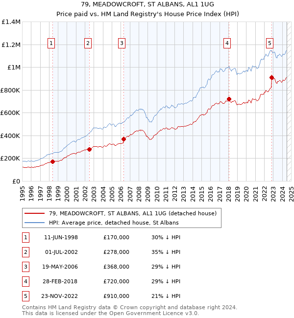 79, MEADOWCROFT, ST ALBANS, AL1 1UG: Price paid vs HM Land Registry's House Price Index