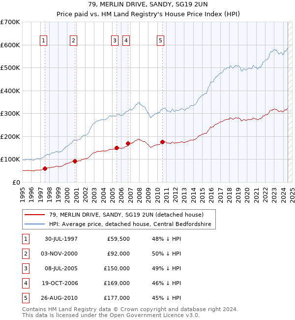 79, MERLIN DRIVE, SANDY, SG19 2UN: Price paid vs HM Land Registry's House Price Index