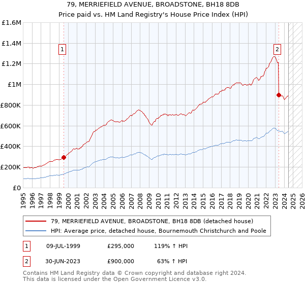 79, MERRIEFIELD AVENUE, BROADSTONE, BH18 8DB: Price paid vs HM Land Registry's House Price Index