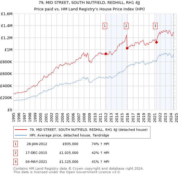 79, MID STREET, SOUTH NUTFIELD, REDHILL, RH1 4JJ: Price paid vs HM Land Registry's House Price Index