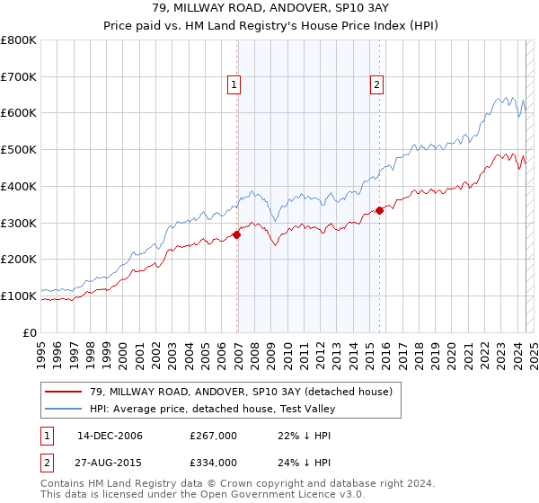 79, MILLWAY ROAD, ANDOVER, SP10 3AY: Price paid vs HM Land Registry's House Price Index