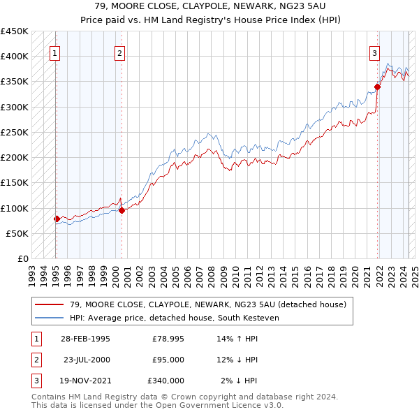 79, MOORE CLOSE, CLAYPOLE, NEWARK, NG23 5AU: Price paid vs HM Land Registry's House Price Index