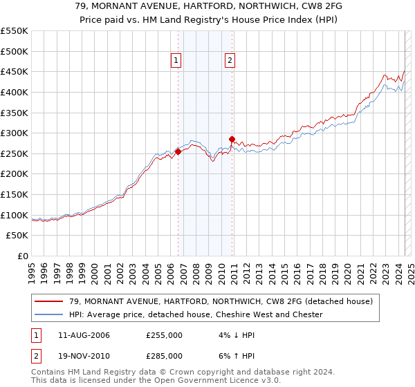 79, MORNANT AVENUE, HARTFORD, NORTHWICH, CW8 2FG: Price paid vs HM Land Registry's House Price Index