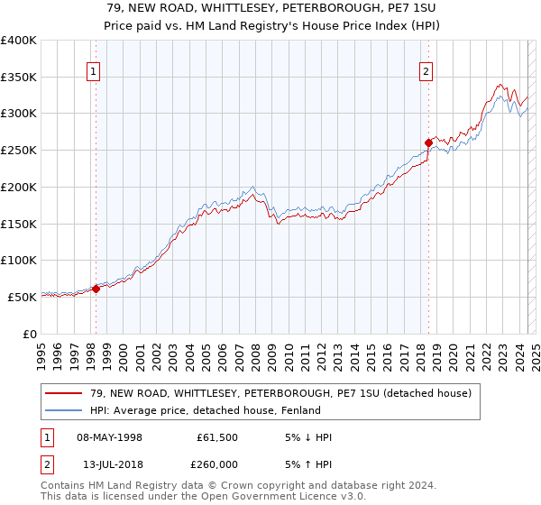 79, NEW ROAD, WHITTLESEY, PETERBOROUGH, PE7 1SU: Price paid vs HM Land Registry's House Price Index