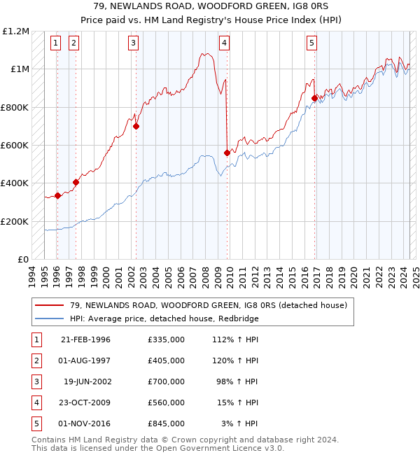 79, NEWLANDS ROAD, WOODFORD GREEN, IG8 0RS: Price paid vs HM Land Registry's House Price Index