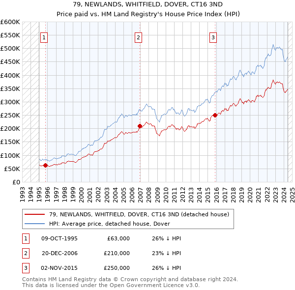 79, NEWLANDS, WHITFIELD, DOVER, CT16 3ND: Price paid vs HM Land Registry's House Price Index