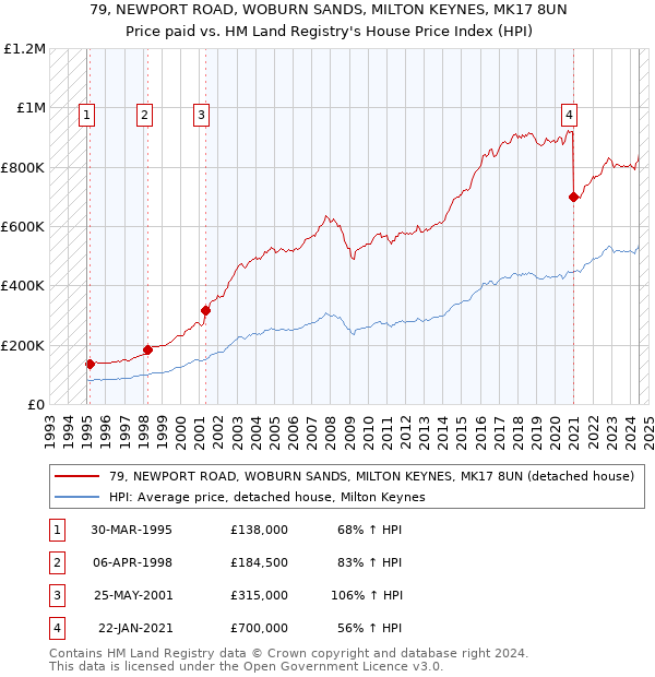 79, NEWPORT ROAD, WOBURN SANDS, MILTON KEYNES, MK17 8UN: Price paid vs HM Land Registry's House Price Index