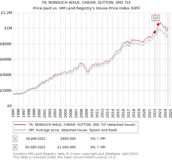 79, NONSUCH WALK, CHEAM, SUTTON, SM2 7LF: Price paid vs HM Land Registry's House Price Index