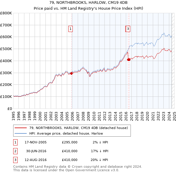 79, NORTHBROOKS, HARLOW, CM19 4DB: Price paid vs HM Land Registry's House Price Index