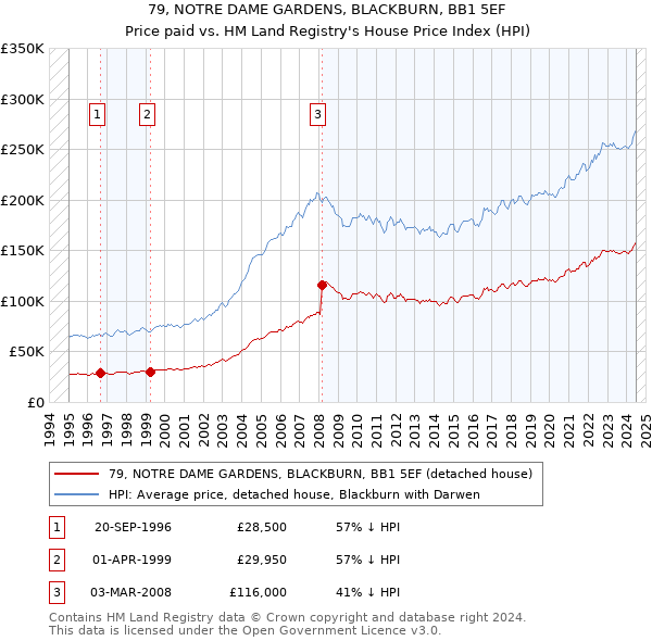 79, NOTRE DAME GARDENS, BLACKBURN, BB1 5EF: Price paid vs HM Land Registry's House Price Index