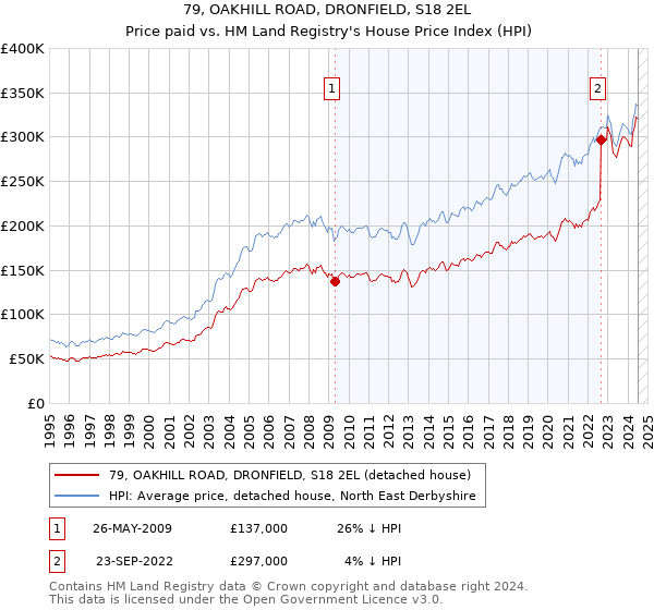 79, OAKHILL ROAD, DRONFIELD, S18 2EL: Price paid vs HM Land Registry's House Price Index