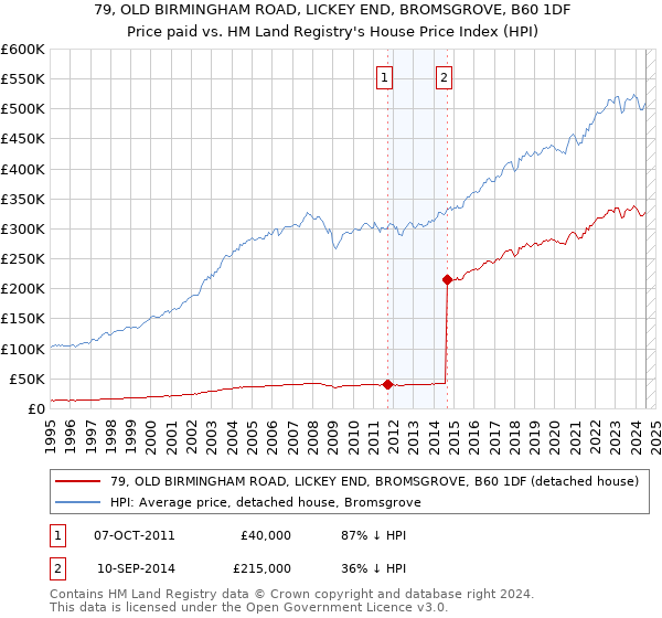 79, OLD BIRMINGHAM ROAD, LICKEY END, BROMSGROVE, B60 1DF: Price paid vs HM Land Registry's House Price Index