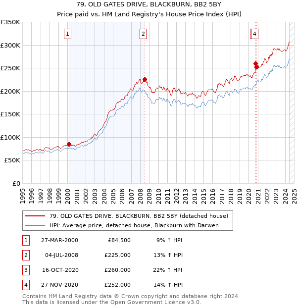 79, OLD GATES DRIVE, BLACKBURN, BB2 5BY: Price paid vs HM Land Registry's House Price Index