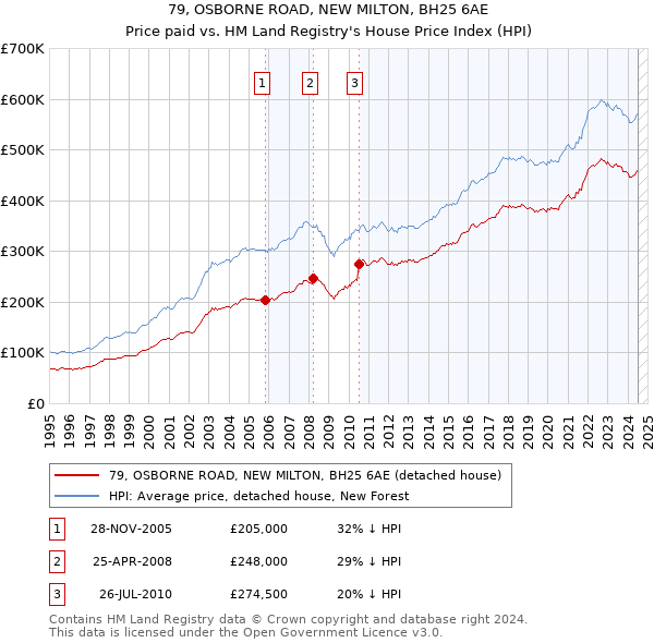 79, OSBORNE ROAD, NEW MILTON, BH25 6AE: Price paid vs HM Land Registry's House Price Index