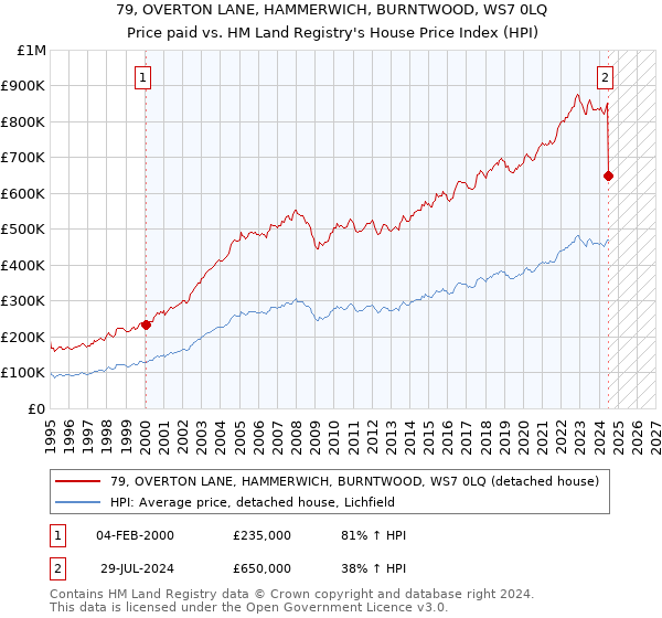 79, OVERTON LANE, HAMMERWICH, BURNTWOOD, WS7 0LQ: Price paid vs HM Land Registry's House Price Index