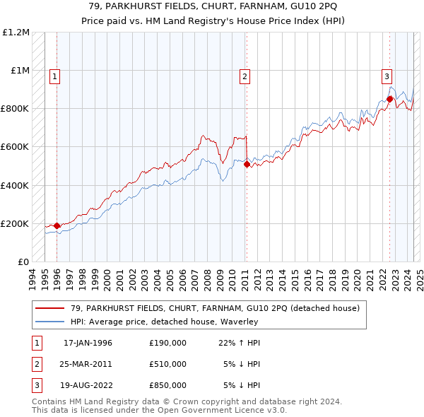 79, PARKHURST FIELDS, CHURT, FARNHAM, GU10 2PQ: Price paid vs HM Land Registry's House Price Index