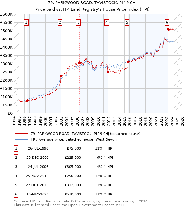 79, PARKWOOD ROAD, TAVISTOCK, PL19 0HJ: Price paid vs HM Land Registry's House Price Index