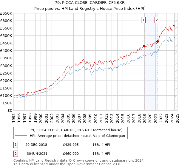 79, PICCA CLOSE, CARDIFF, CF5 6XR: Price paid vs HM Land Registry's House Price Index