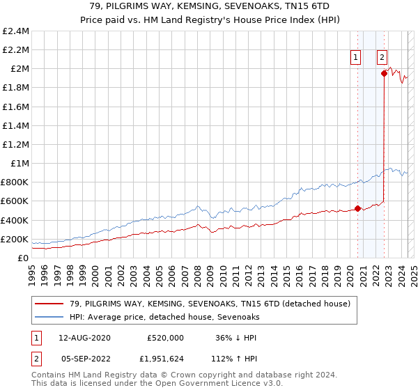 79, PILGRIMS WAY, KEMSING, SEVENOAKS, TN15 6TD: Price paid vs HM Land Registry's House Price Index