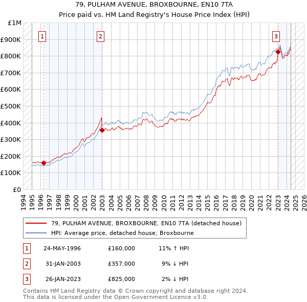 79, PULHAM AVENUE, BROXBOURNE, EN10 7TA: Price paid vs HM Land Registry's House Price Index