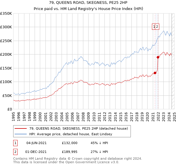 79, QUEENS ROAD, SKEGNESS, PE25 2HP: Price paid vs HM Land Registry's House Price Index