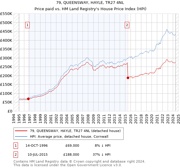 79, QUEENSWAY, HAYLE, TR27 4NL: Price paid vs HM Land Registry's House Price Index