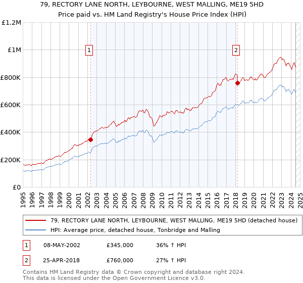 79, RECTORY LANE NORTH, LEYBOURNE, WEST MALLING, ME19 5HD: Price paid vs HM Land Registry's House Price Index