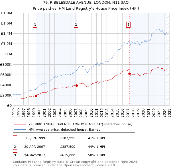 79, RIBBLESDALE AVENUE, LONDON, N11 3AQ: Price paid vs HM Land Registry's House Price Index