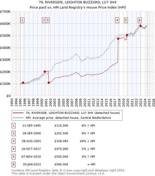 79, RIVERSIDE, LEIGHTON BUZZARD, LU7 3HX: Price paid vs HM Land Registry's House Price Index