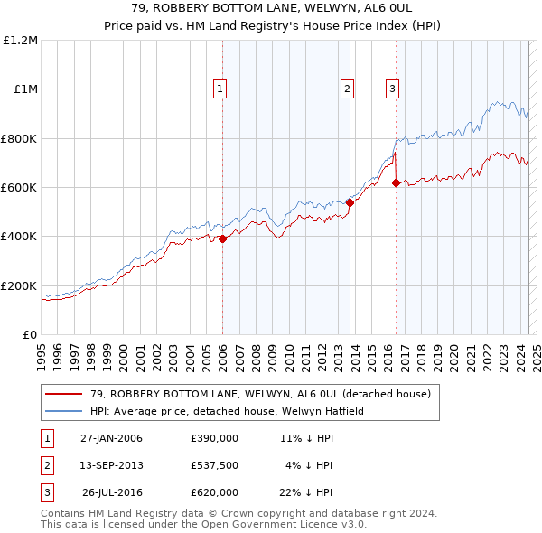 79, ROBBERY BOTTOM LANE, WELWYN, AL6 0UL: Price paid vs HM Land Registry's House Price Index