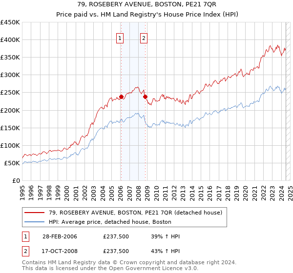 79, ROSEBERY AVENUE, BOSTON, PE21 7QR: Price paid vs HM Land Registry's House Price Index