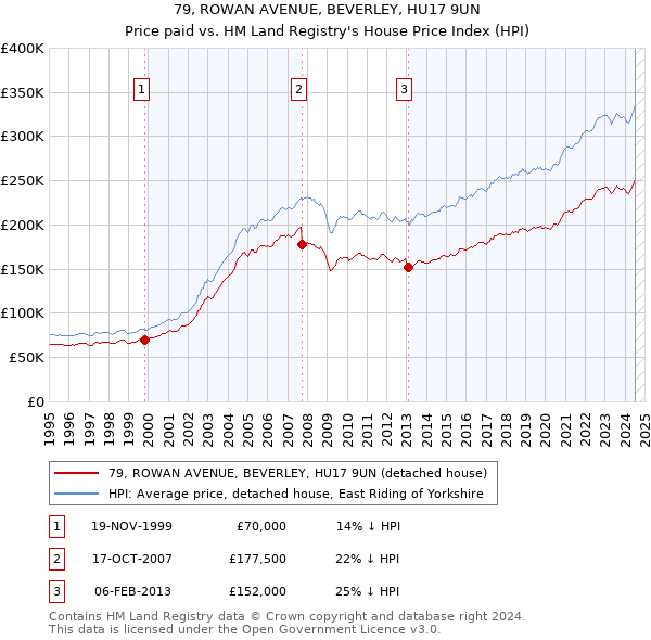 79, ROWAN AVENUE, BEVERLEY, HU17 9UN: Price paid vs HM Land Registry's House Price Index