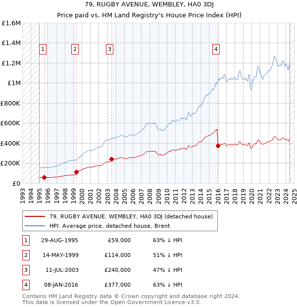 79, RUGBY AVENUE, WEMBLEY, HA0 3DJ: Price paid vs HM Land Registry's House Price Index