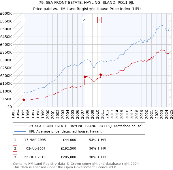 79, SEA FRONT ESTATE, HAYLING ISLAND, PO11 9JL: Price paid vs HM Land Registry's House Price Index