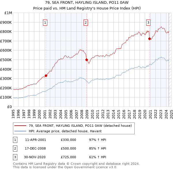 79, SEA FRONT, HAYLING ISLAND, PO11 0AW: Price paid vs HM Land Registry's House Price Index