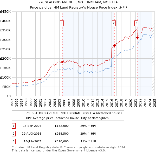 79, SEAFORD AVENUE, NOTTINGHAM, NG8 1LA: Price paid vs HM Land Registry's House Price Index