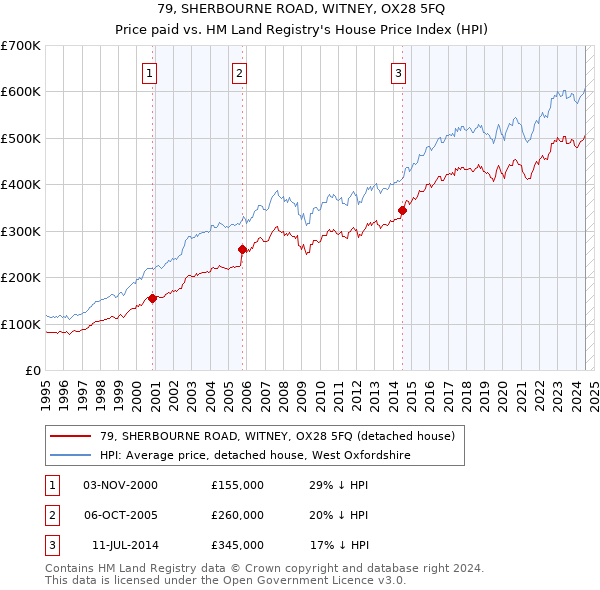 79, SHERBOURNE ROAD, WITNEY, OX28 5FQ: Price paid vs HM Land Registry's House Price Index