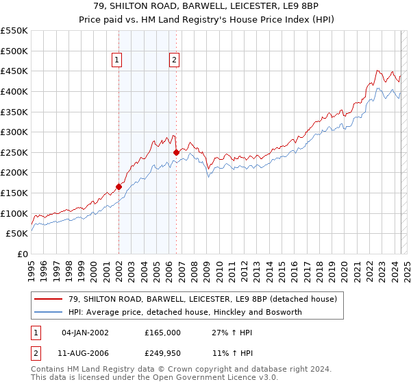 79, SHILTON ROAD, BARWELL, LEICESTER, LE9 8BP: Price paid vs HM Land Registry's House Price Index