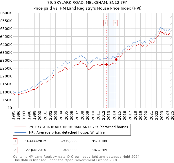 79, SKYLARK ROAD, MELKSHAM, SN12 7FY: Price paid vs HM Land Registry's House Price Index