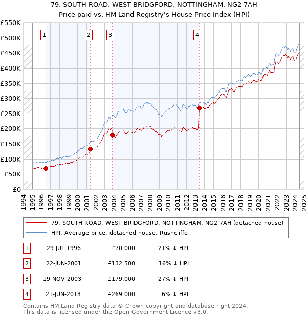 79, SOUTH ROAD, WEST BRIDGFORD, NOTTINGHAM, NG2 7AH: Price paid vs HM Land Registry's House Price Index