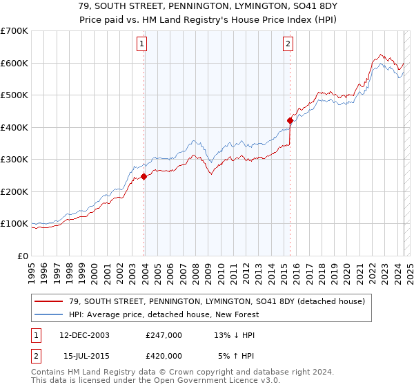 79, SOUTH STREET, PENNINGTON, LYMINGTON, SO41 8DY: Price paid vs HM Land Registry's House Price Index