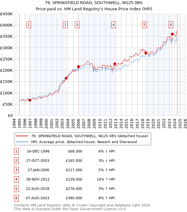 79, SPRINGFIELD ROAD, SOUTHWELL, NG25 0BS: Price paid vs HM Land Registry's House Price Index