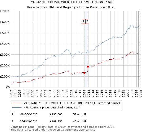 79, STANLEY ROAD, WICK, LITTLEHAMPTON, BN17 6JF: Price paid vs HM Land Registry's House Price Index