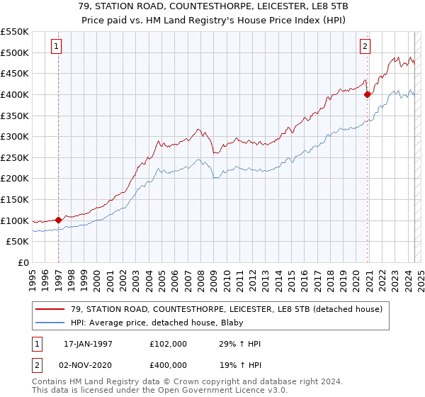 79, STATION ROAD, COUNTESTHORPE, LEICESTER, LE8 5TB: Price paid vs HM Land Registry's House Price Index