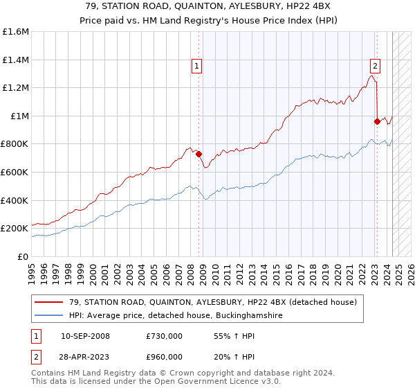 79, STATION ROAD, QUAINTON, AYLESBURY, HP22 4BX: Price paid vs HM Land Registry's House Price Index