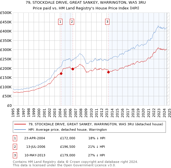 79, STOCKDALE DRIVE, GREAT SANKEY, WARRINGTON, WA5 3RU: Price paid vs HM Land Registry's House Price Index