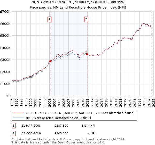 79, STOCKLEY CRESCENT, SHIRLEY, SOLIHULL, B90 3SW: Price paid vs HM Land Registry's House Price Index