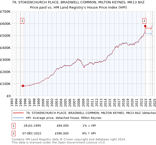 79, STOKENCHURCH PLACE, BRADWELL COMMON, MILTON KEYNES, MK13 8AZ: Price paid vs HM Land Registry's House Price Index