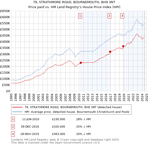 79, STRATHMORE ROAD, BOURNEMOUTH, BH9 3NT: Price paid vs HM Land Registry's House Price Index